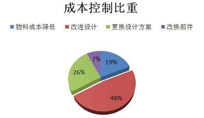 研發成本、技術能力不同